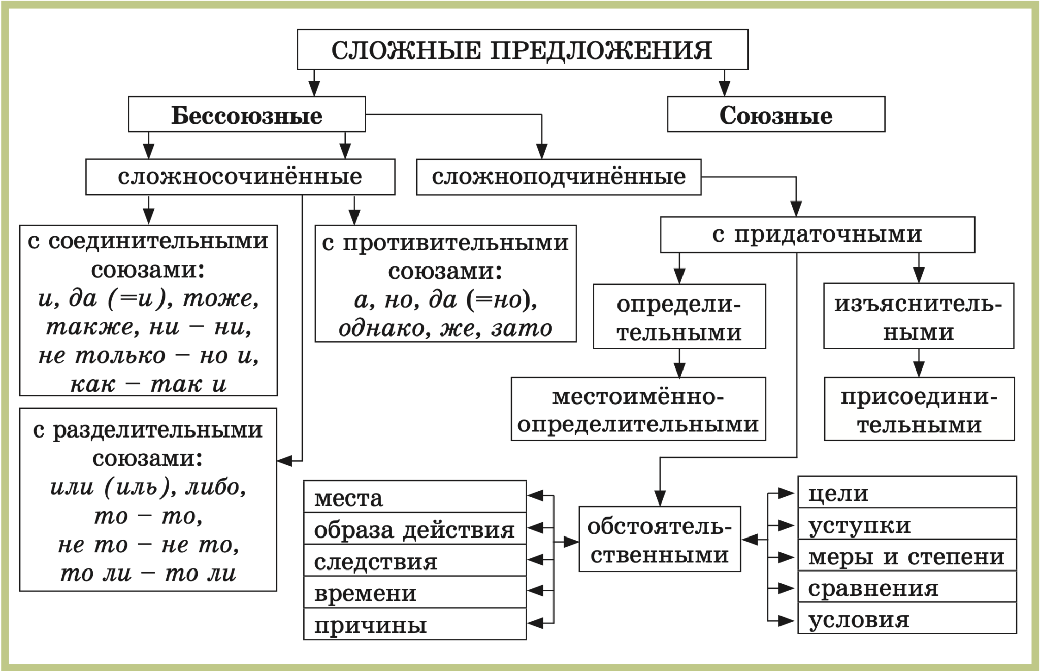Схемы русский язык 5 класс виды сложных предложений. Схема виды сложных предложений 9 класс. Схема сложного предложения 5 класс. Схема сложного предложения сложносочиненного.